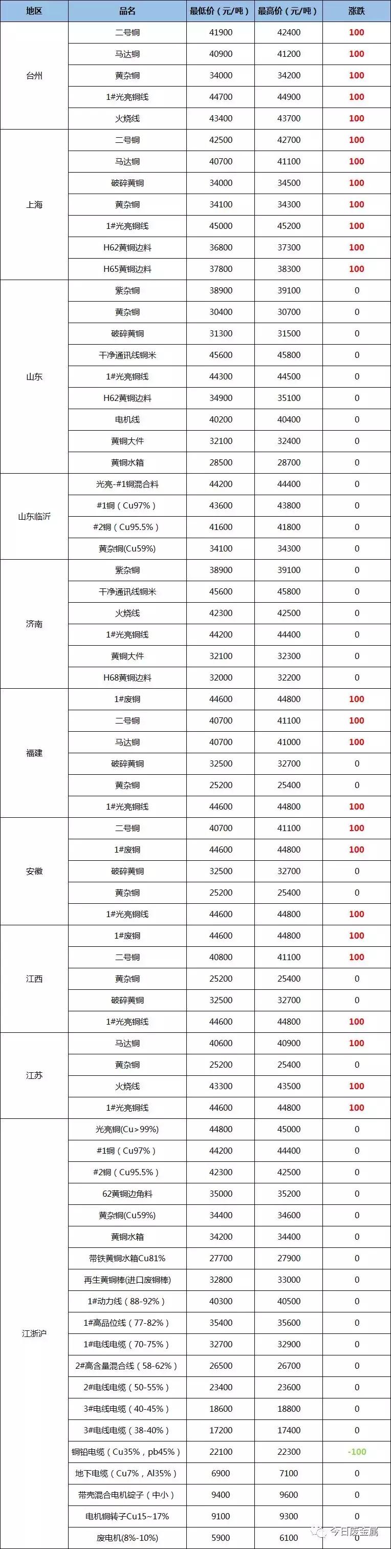 安徽废铜价格最新行情