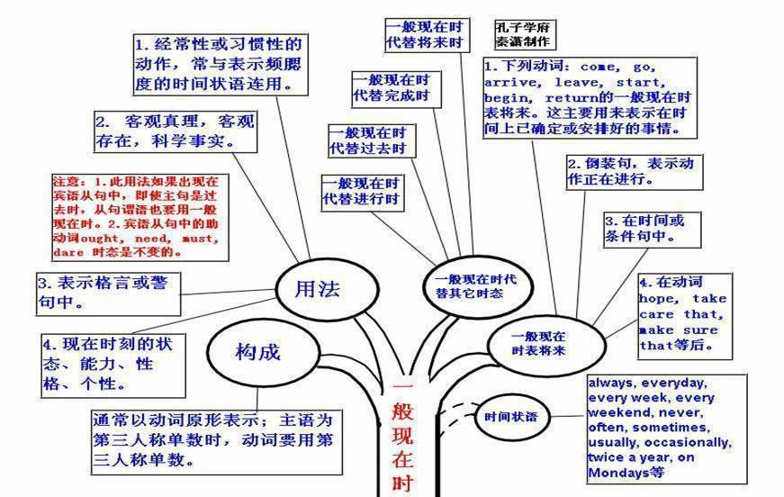 最新 英语