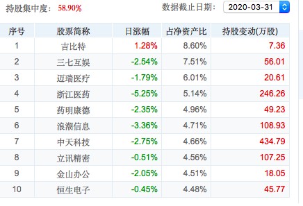 最新上市基金