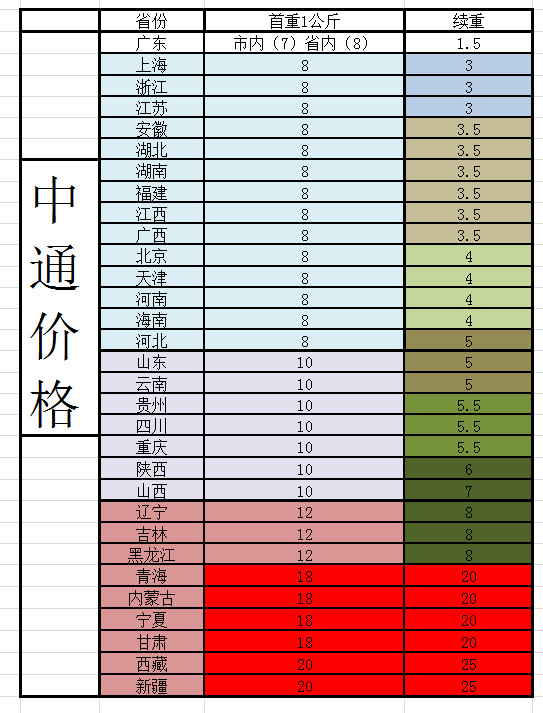同城快递价格