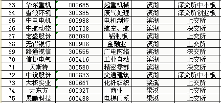 各市上市公司数量排名