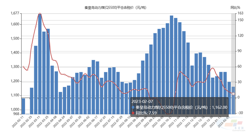 最新煤炭价格走势图