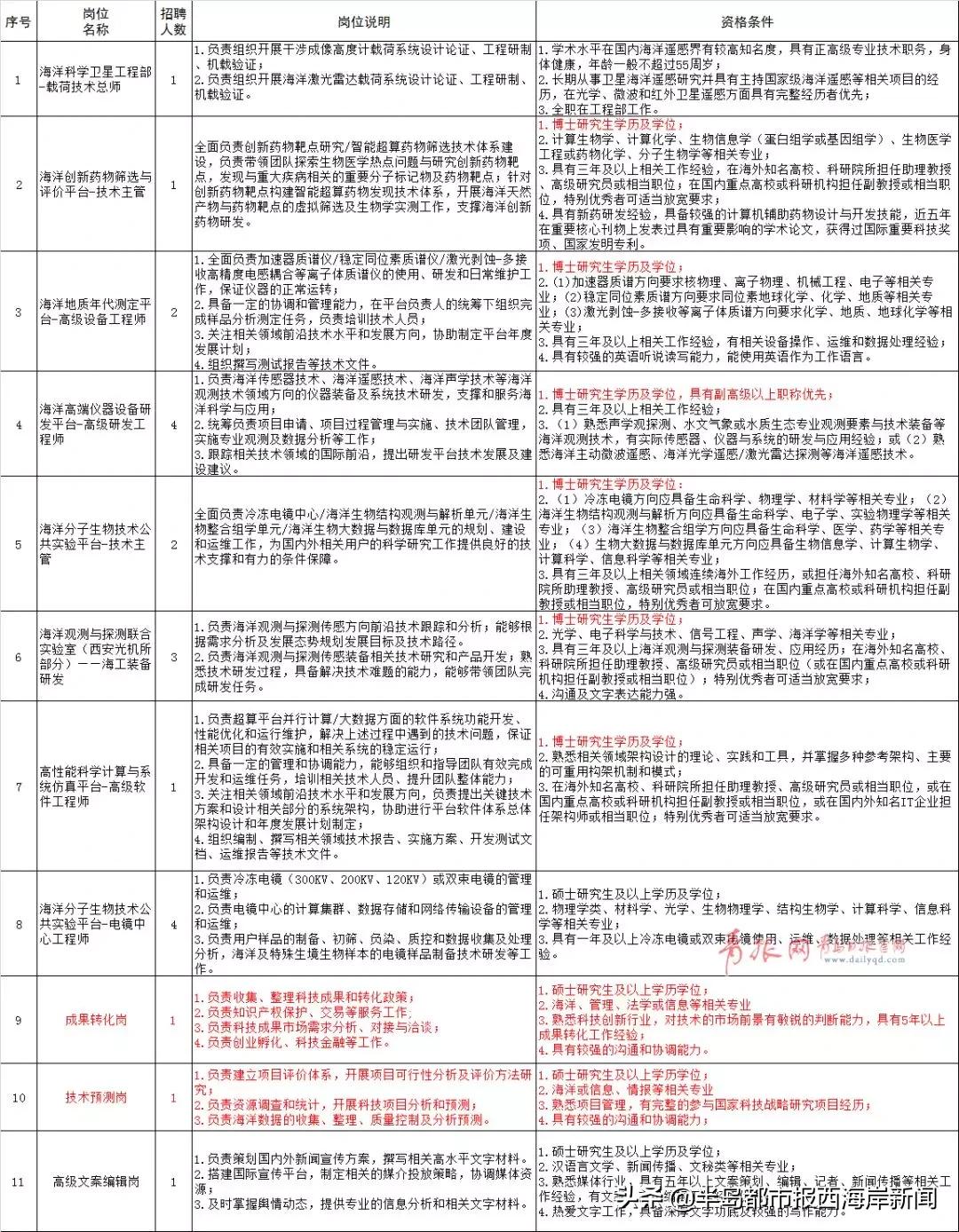 青岛最新职位招聘