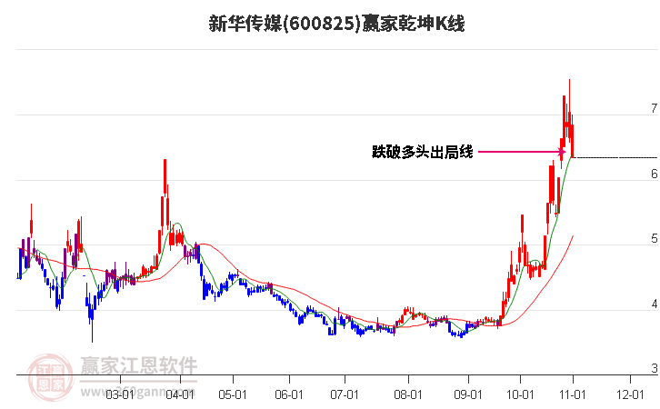 600825股票行情