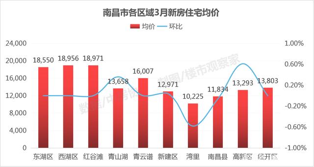 南昌房产最新价格