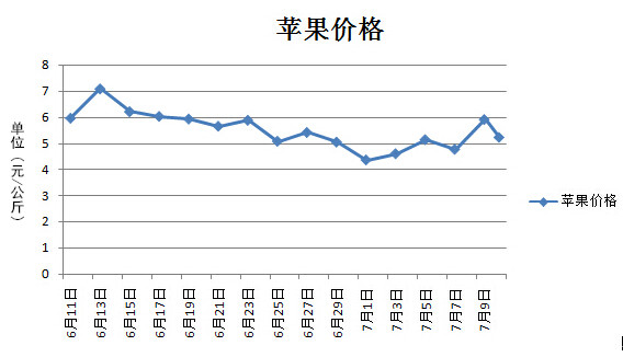 广东苹果价格行情