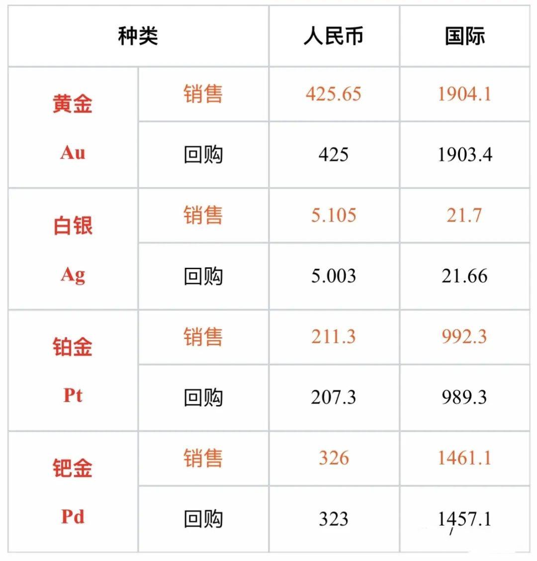 今日最新的黄金价格