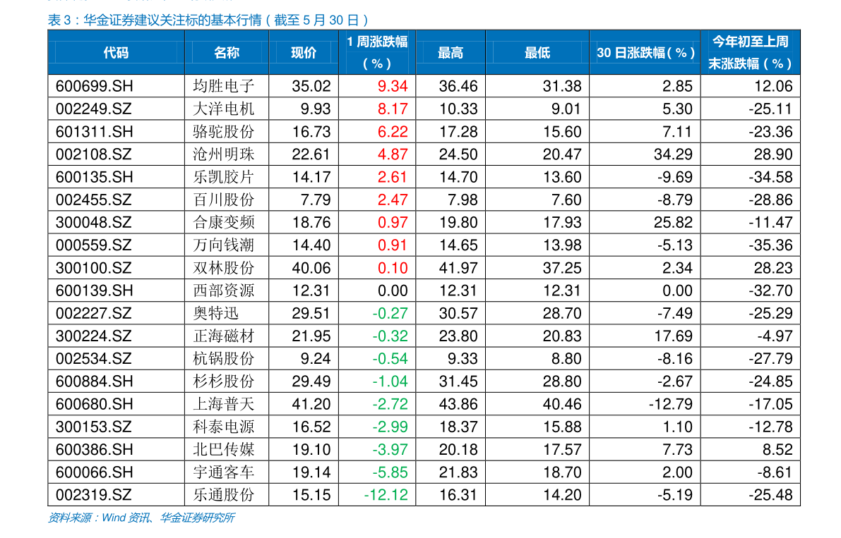 查询历史价格