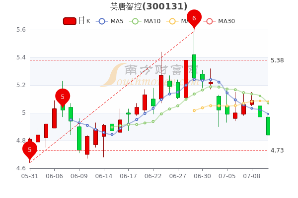 英唐智控股票吧