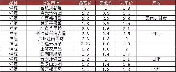 洋葱产地价格最新行情
