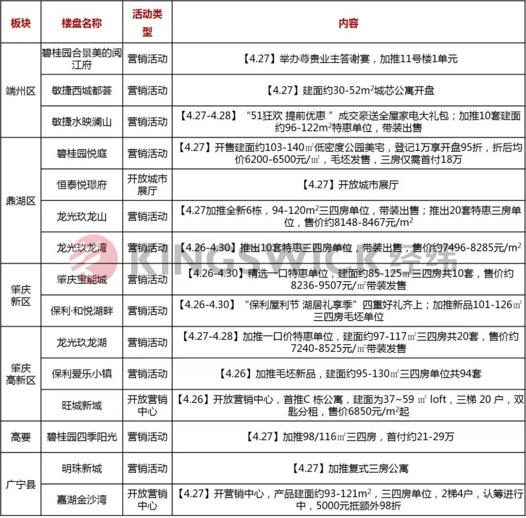 四会最新楼价