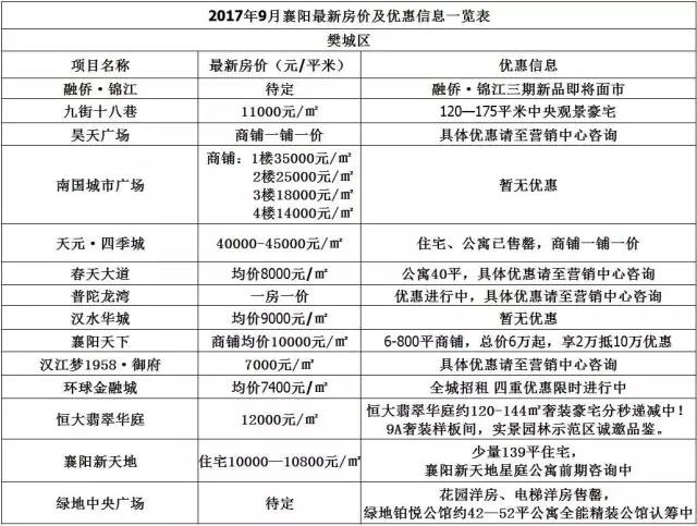 安康汉城国际最新房价