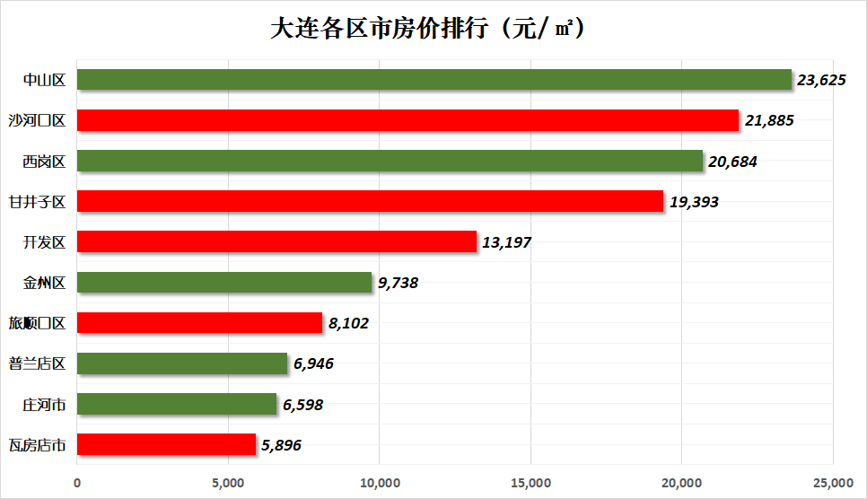 大连市房价最新的