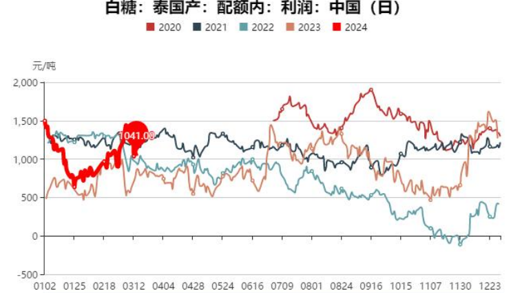白糖最新价格走势图分析与展望，趋势、分析及预测