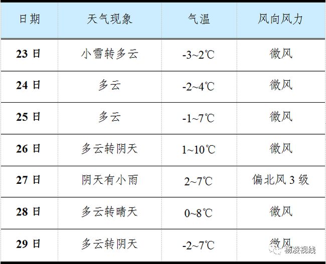 杨凌最新天气预报