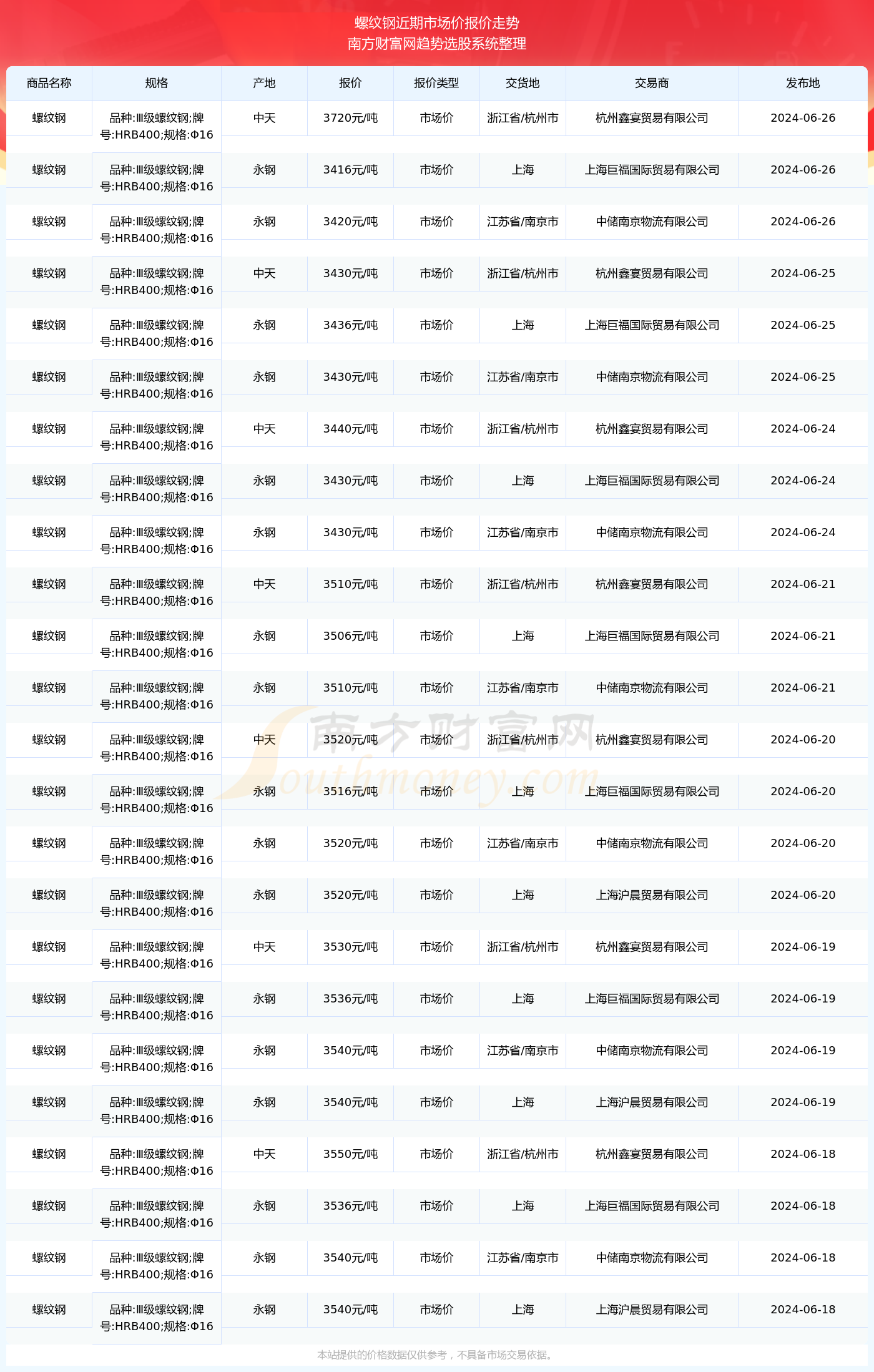 重磅更新！最新螺纹钢价格信息一览
